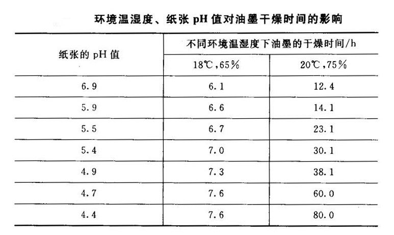 環(huán)境溫濕度及紙張pH值對(duì)油墨干燥時(shí)間的影響