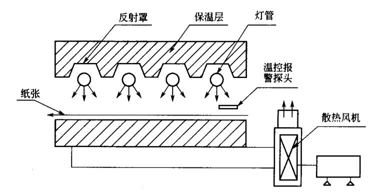 IR油墨干燥設(shè)備組成