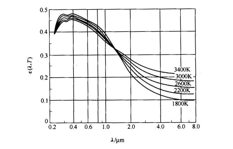 鎢的光譜發(fā)射率
